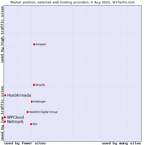 Market position of HostArmada vs. Netmark vs. WPCloud