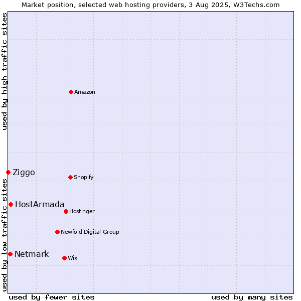 Market position of HostArmada vs. Netmark vs. Ziggo