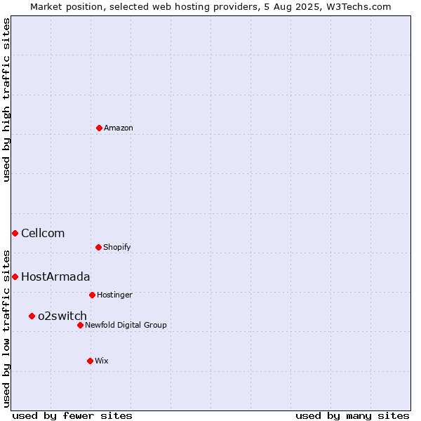 Market position of o2switch vs. Cellcom vs. HostArmada