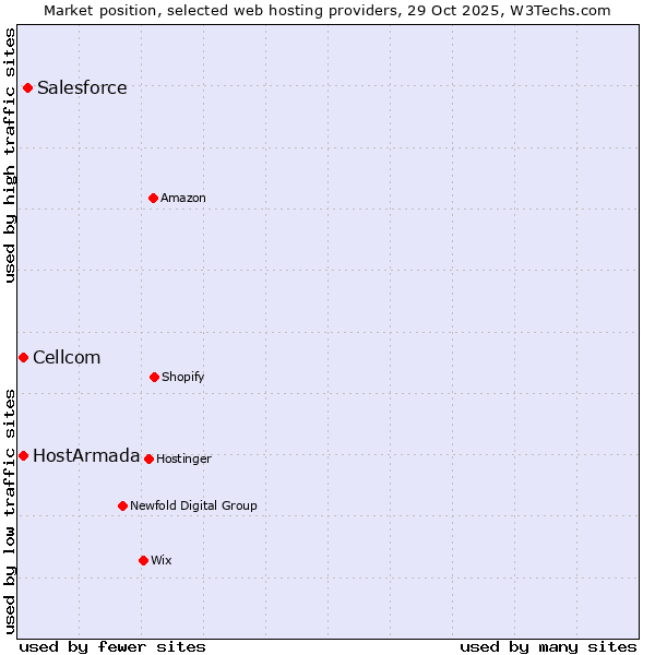 Market position of Salesforce vs. HostArmada vs. Cellcom