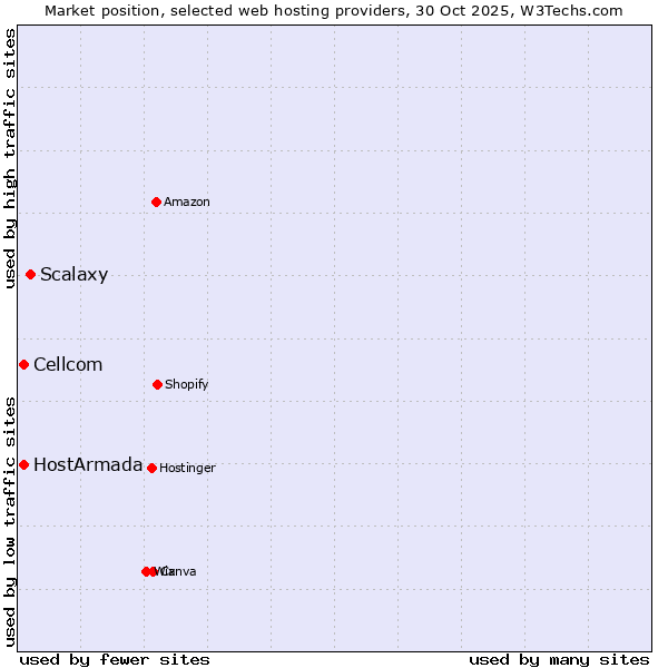 Market position of Scalaxy vs. Cellcom vs. HostArmada