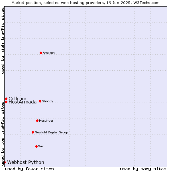 Market position of Cellcom vs. HostArmada vs. Webhost Python