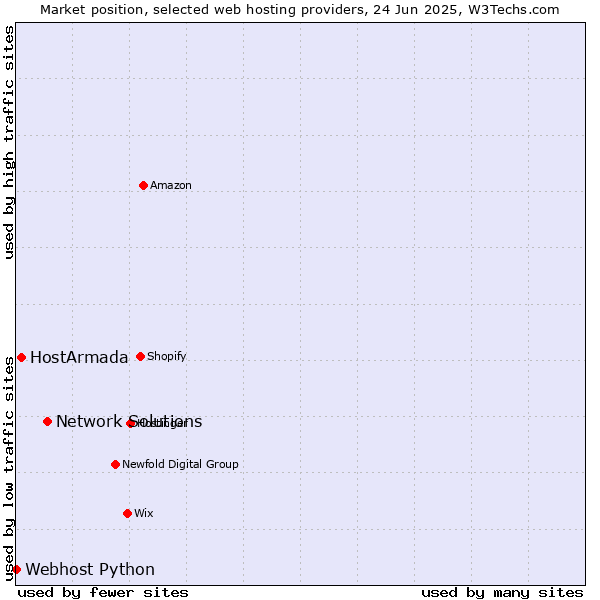 Market position of Network Solutions vs. HostArmada vs. Webhost Python