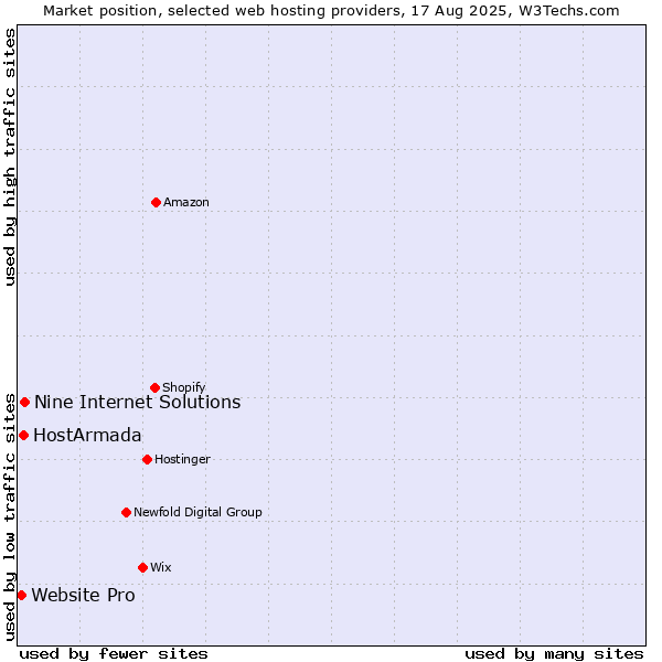 Market position of Nine Internet Solutions vs. HostArmada vs. Website Pro