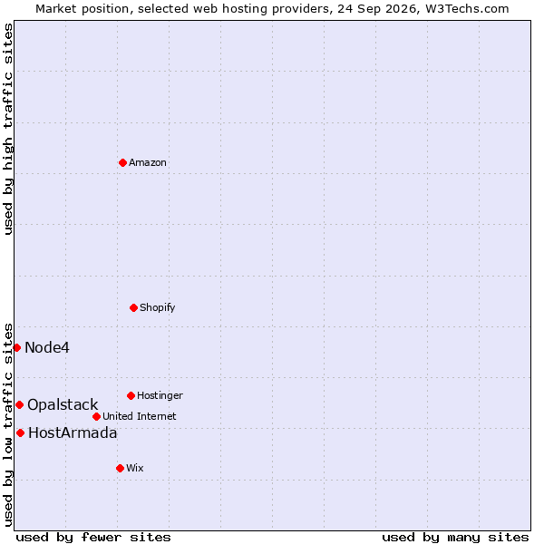 Market position of HostArmada vs. Opalstack vs. Node4