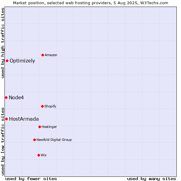 Market position of Optimizely vs. HostArmada vs. Node4