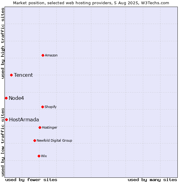 Market position of Tencent vs. HostArmada vs. Node4