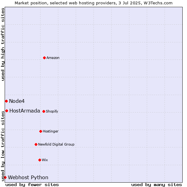Market position of HostArmada vs. Node4 vs. Webhost Python