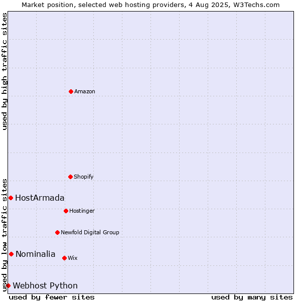 Market position of Nominalia vs. HostArmada vs. Webhost Python
