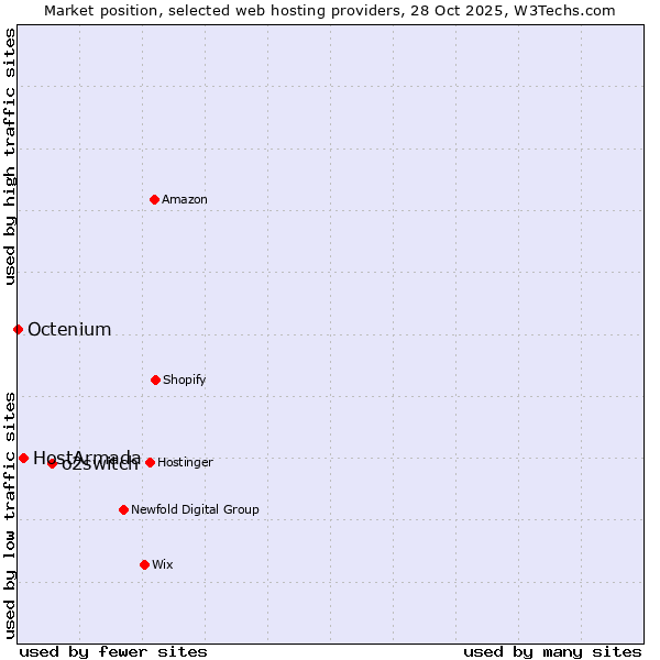 Market position of o2switch vs. HostArmada vs. Octenium