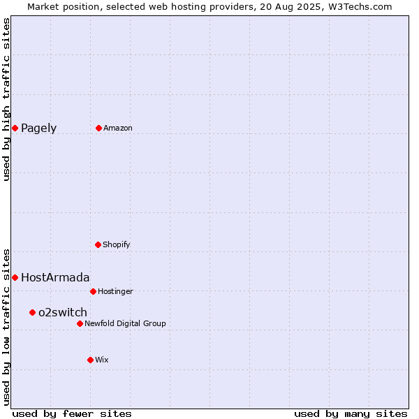 Market position of o2switch vs. HostArmada vs. Pagely