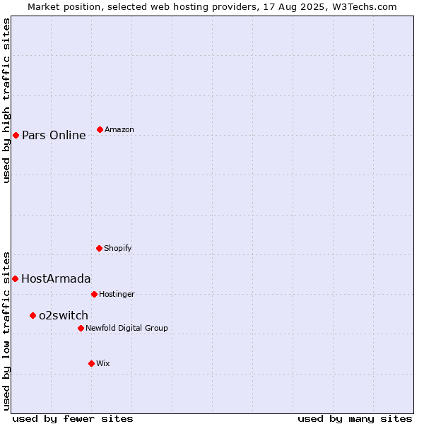 Market position of o2switch vs. Pars Online vs. HostArmada