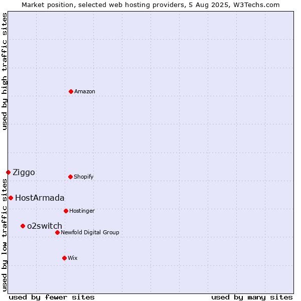 Market position of o2switch vs. HostArmada vs. Ziggo