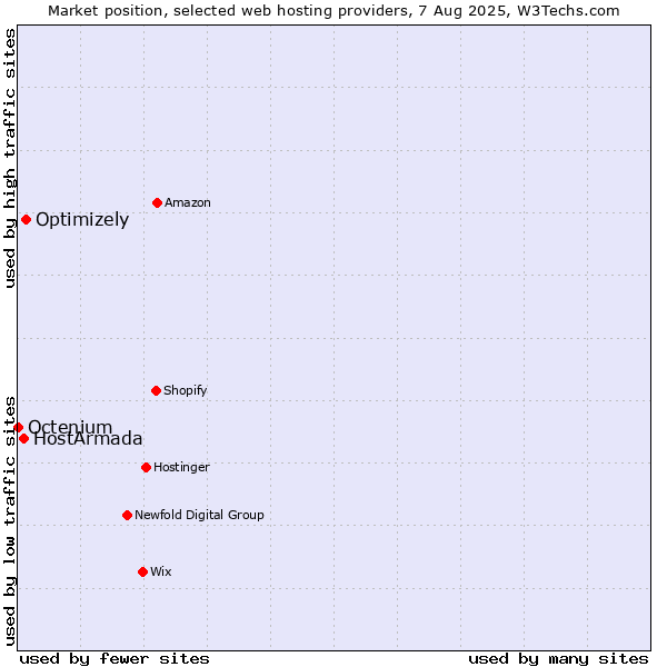 Market position of Optimizely vs. HostArmada vs. Octenium