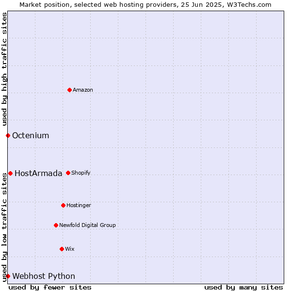 Market position of HostArmada vs. Octenium vs. Webhost Python