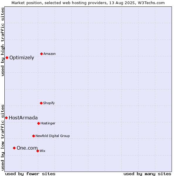 Market position of One.com vs. Optimizely vs. HostArmada