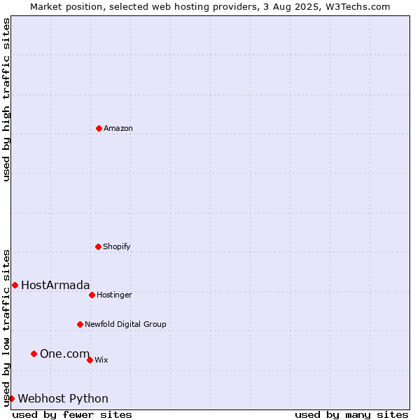 Market position of One.com vs. HostArmada vs. Webhost Python