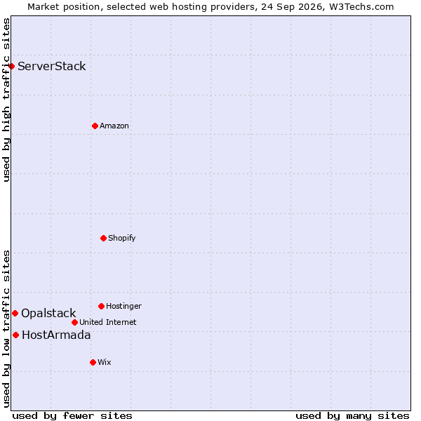Market position of HostArmada vs. Opalstack vs. ServerStack