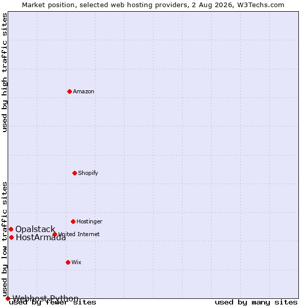 Market position of HostArmada vs. Opalstack vs. Webhost Python