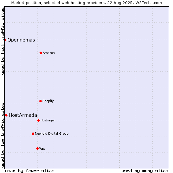 Market position of HostArmada vs. Opennemas