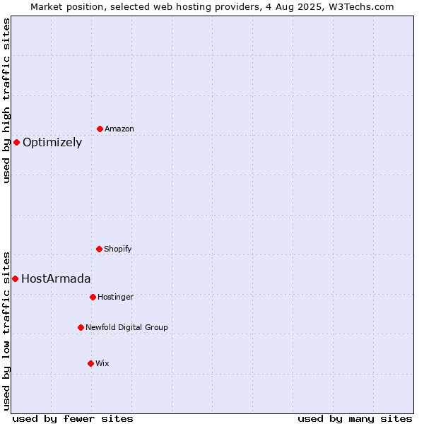 Market position of Optimizely vs. HostArmada