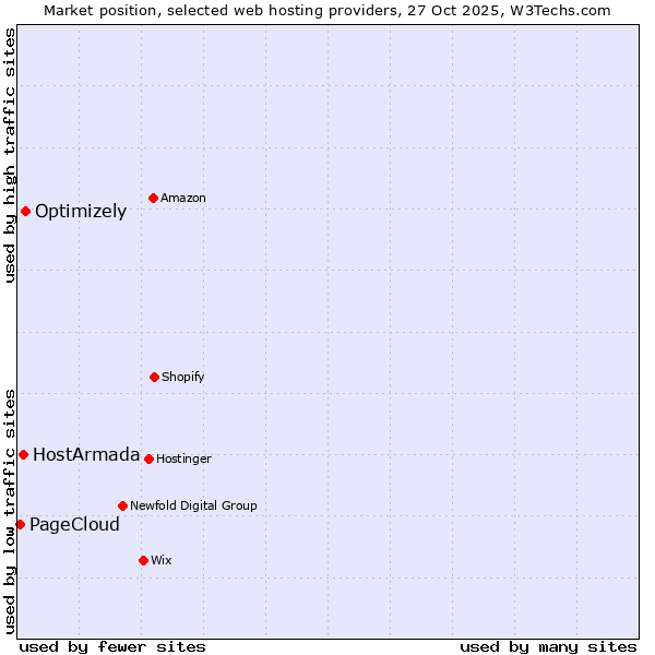 Market position of Optimizely vs. HostArmada vs. PageCloud