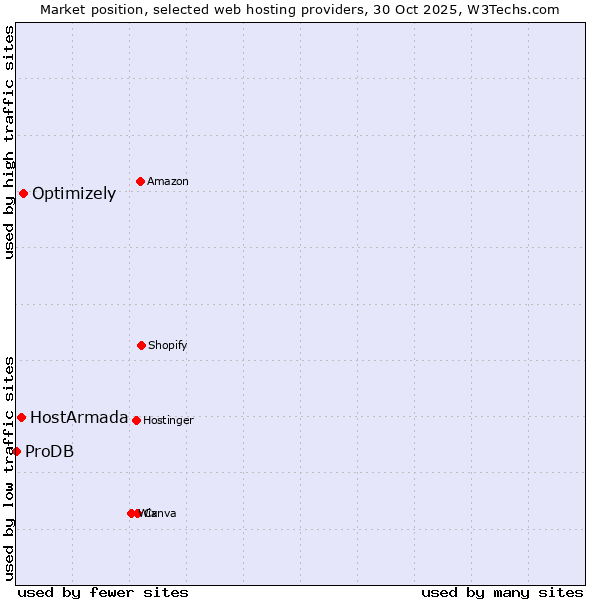 Market position of Optimizely vs. HostArmada vs. ProDB