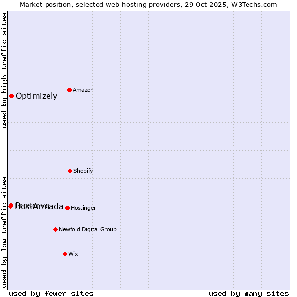 Market position of Optimizely vs. Proserve vs. HostArmada