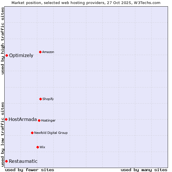 Market position of Optimizely vs. Restaumatic vs. HostArmada