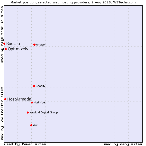 Market position of Optimizely vs. HostArmada vs. Root.lu