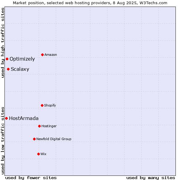 Market position of Scalaxy vs. Optimizely vs. HostArmada