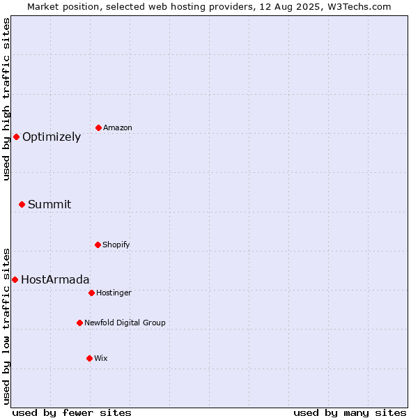 Market position of Summit vs. Optimizely vs. HostArmada