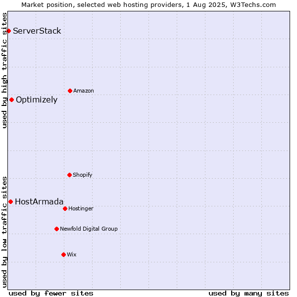 Market position of Optimizely vs. HostArmada vs. ServerStack