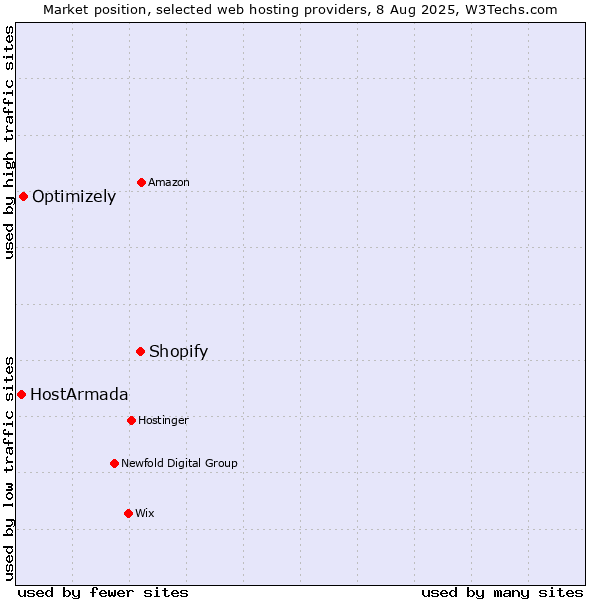 Market position of Shopify vs. Optimizely vs. HostArmada