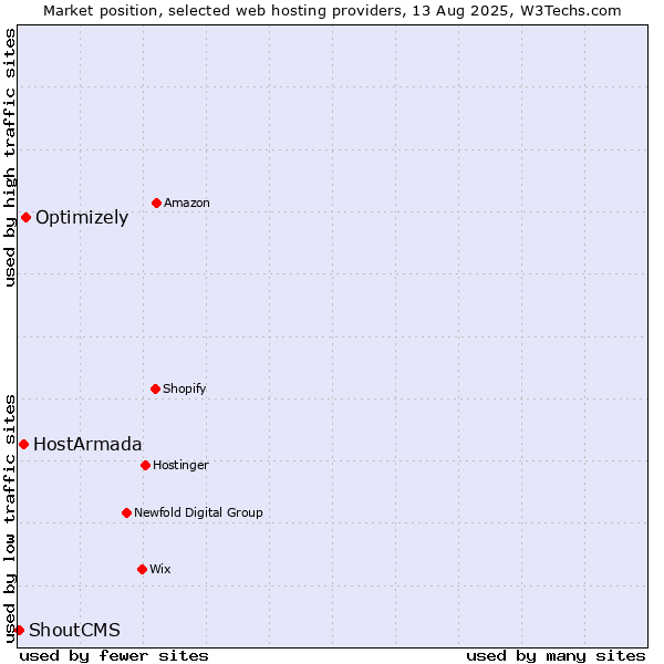 Market position of Optimizely vs. HostArmada vs. ShoutCMS