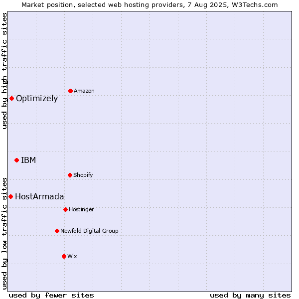 Market position of IBM vs. Optimizely vs. HostArmada