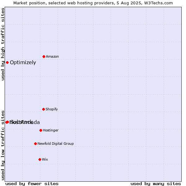 Market position of Substack vs. Optimizely vs. HostArmada