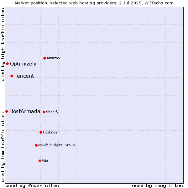Market position of Tencent vs. Optimizely vs. HostArmada