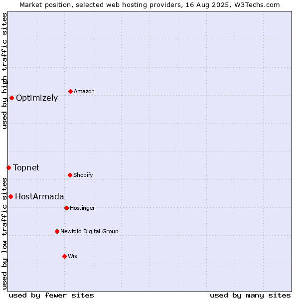 Market position of Optimizely vs. HostArmada vs. Topnet