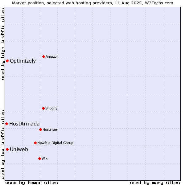 Market position of Uniweb vs. Optimizely vs. HostArmada