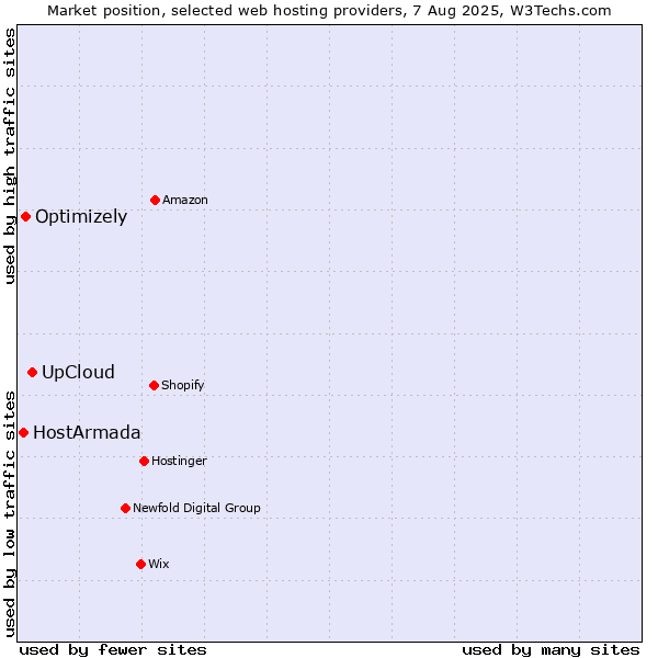 Market position of UpCloud vs. Optimizely vs. HostArmada