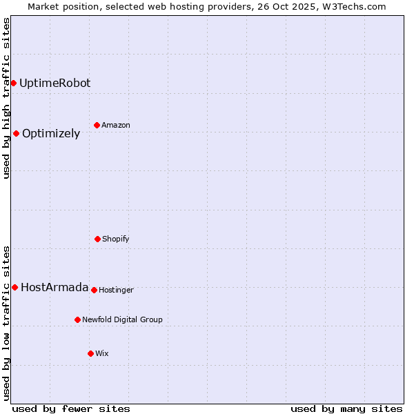 Market position of Optimizely vs. HostArmada vs. UptimeRobot