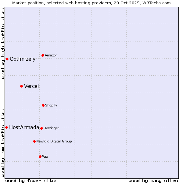 Market position of Vercel vs. Optimizely vs. HostArmada