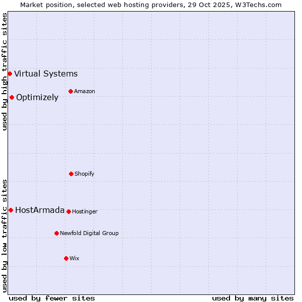 Market position of Optimizely vs. HostArmada vs. Virtual Systems