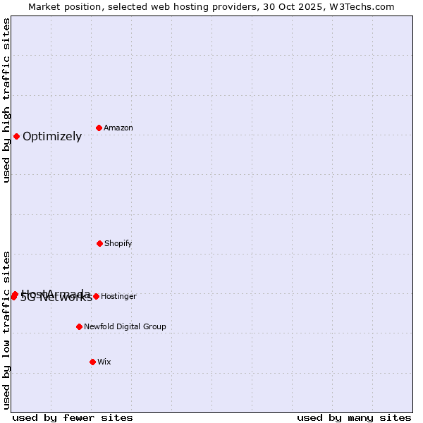 Market position of Optimizely vs. HostArmada vs. 5G Networks