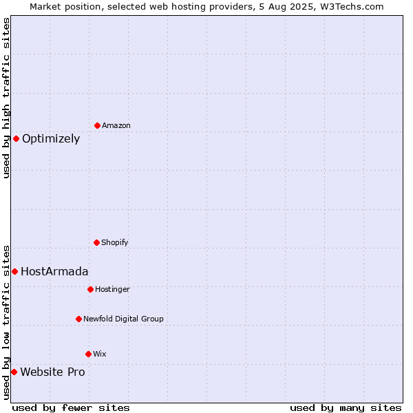 Market position of Optimizely vs. HostArmada vs. Website Pro