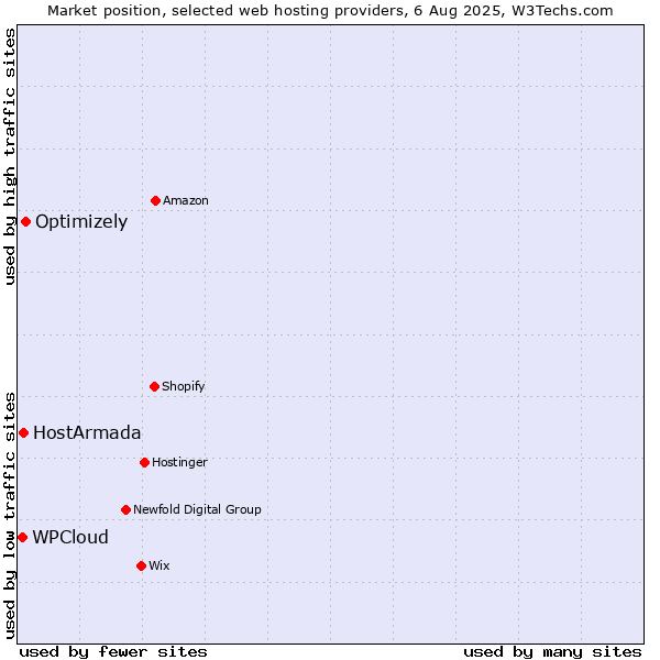 Market position of Optimizely vs. HostArmada vs. WPCloud