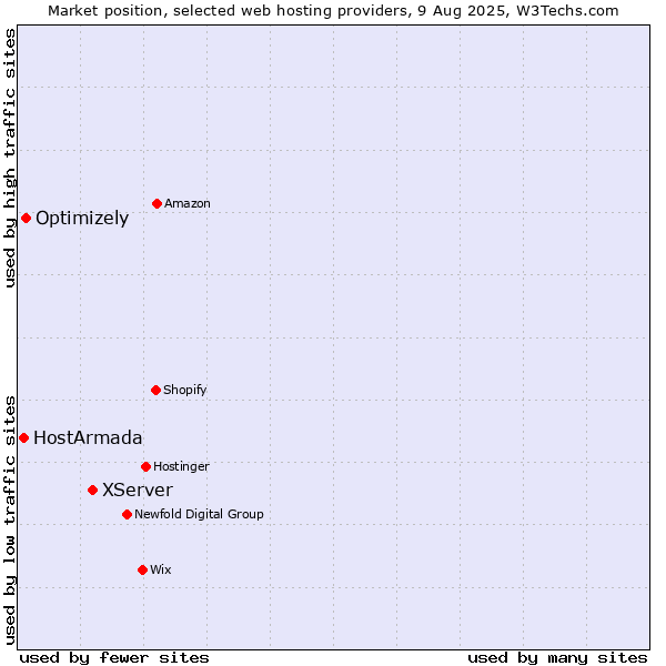 Market position of XServer vs. Optimizely vs. HostArmada