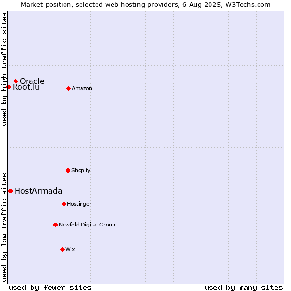 Market position of Oracle vs. HostArmada vs. Root.lu