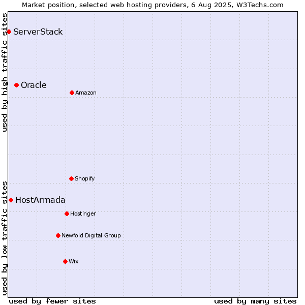 Market position of Oracle vs. HostArmada vs. ServerStack